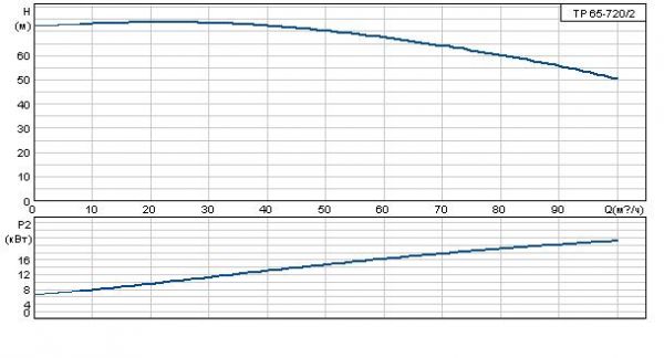 Grundfos TP 65-720/2 A-F-A BAQE 3x400 В, 2900 об/мин