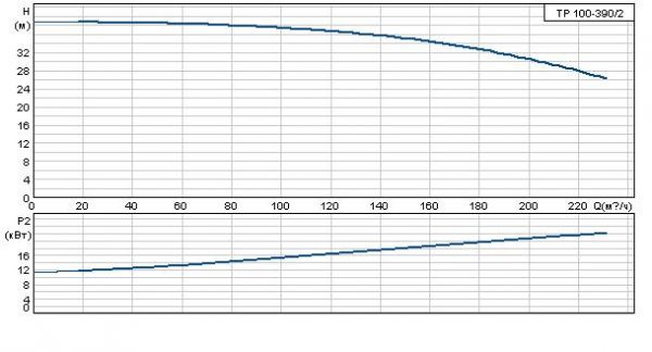Grundfos TP 100-390/2 A-F-A BAQE 3x400 В, 2900 об/мин