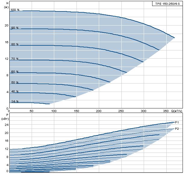 Grundfos TPE 150-250/4-S BAQE
