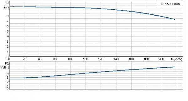 Grundfos TP 150-110/6 A-F-A GQQE 3x400 В, 970 об/мин