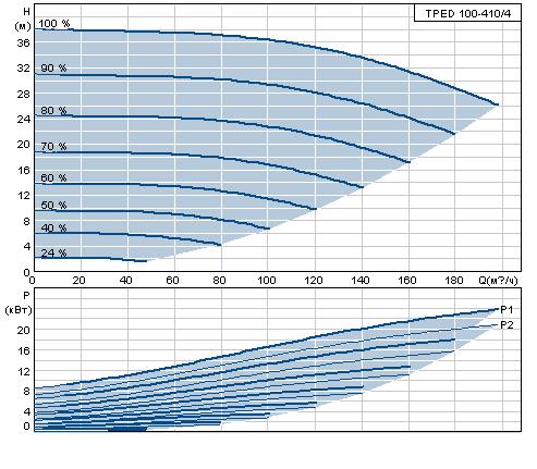 Grundfos TPED 100-410/4