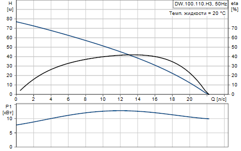 Grundfos DW.100.110.3.H