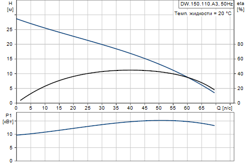 Grundfos DW.150.110.A3