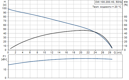 Grundfos DW.100.200.3.H