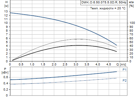 Grundfos DWK.O.6.50.075.5.0D.R