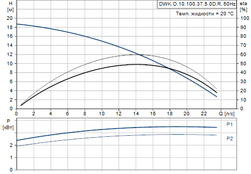 Grundfos DWK.O.10.100.37.5.0D.R