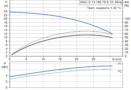 Grundfos DWK.O.13.150.75.5.1D