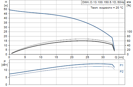 Grundfos DWK.O.13.100.150.5.1D