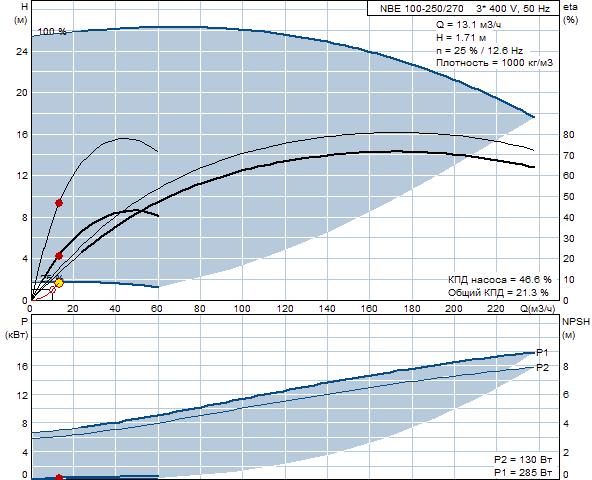 Р в 100 250