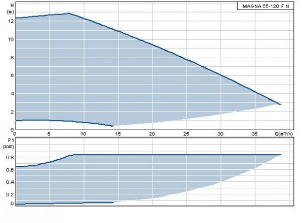 Grundfos MAGNA 65-120 FN
