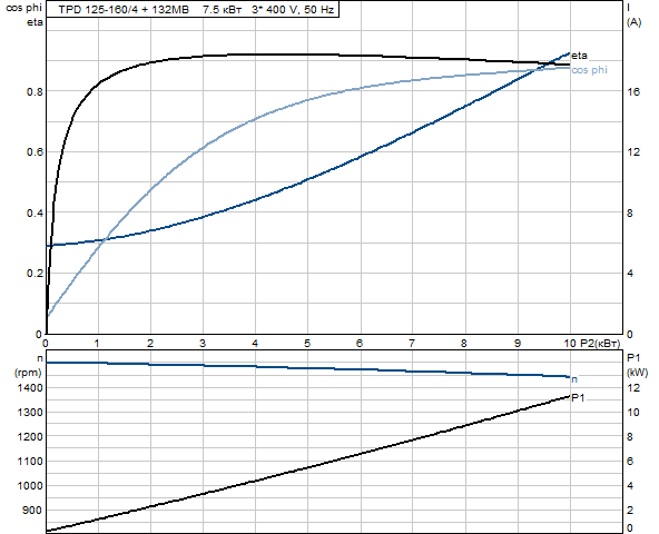 Grundfos TPD 125-160/4 A-F-A-GQQE 3x400 В, 1450 об/мин    