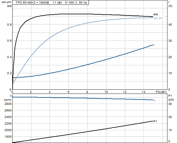 Grundfos TPD 65-460/2 A-F-A-GQQE 3x400 В, 2900 об/мин