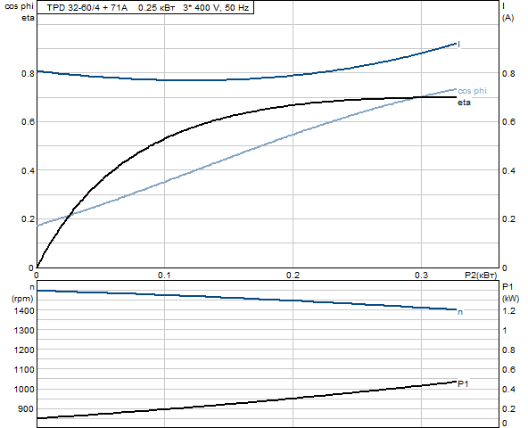 Grundfos TPD 32-60/4 A-F-A-RUUE 3x400 В, 1450 об/мин