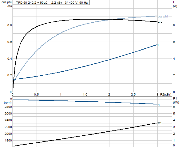 Grundfos TPD 50-240/2 A-F-A-GQQE 3x400 В, 2900 об/мин