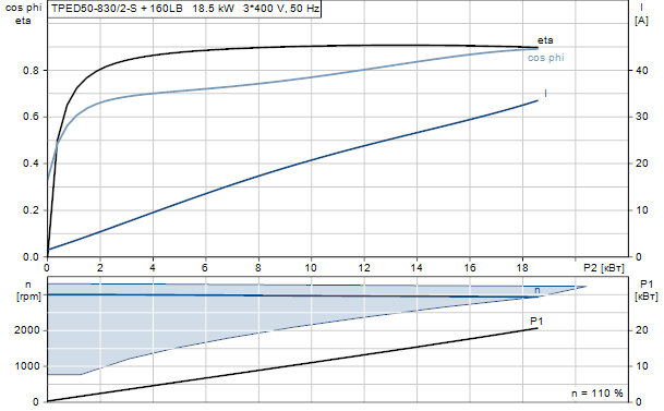 Grundfos TPED 50-830/2-S A-F-A-BAQE 3x400 В, 2900 об/мин