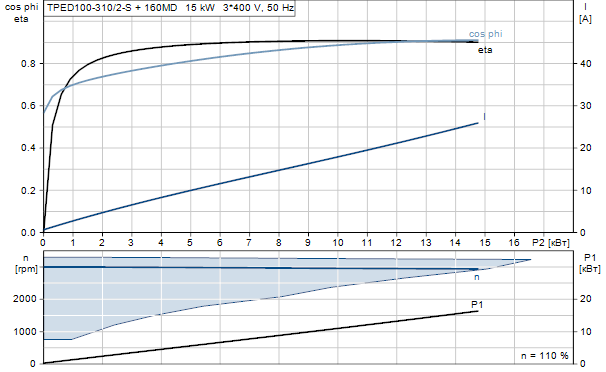 Grundfos TPED 100-310/2-S A-F-A-GQQE 3x400 В, 2900 об/мин