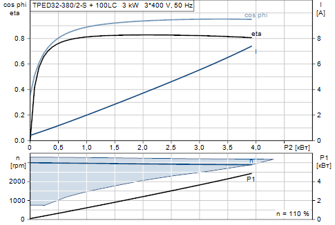 Grundfos TPED 32-380/2-S A-F-A-BAQE 3x400 В, 2900 об/мин 