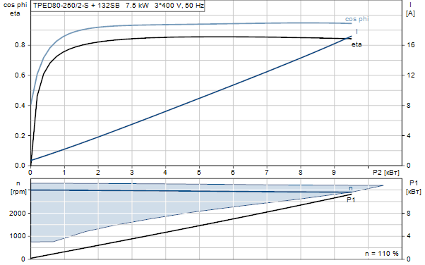 Grundfos TPED 80-250/2-S A-F-A-BAQE 3x400 В, 2900 об/мин
