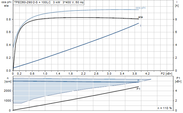 Grundfos TPED 50-290/2-S A-F-A-BAQE 3x400 В, 2900 об/мин