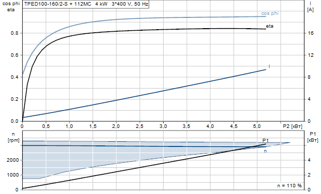 Grundfos TPED 100-160/2-S A-F-A-GQQE 3x400 В, 2900 об/мин