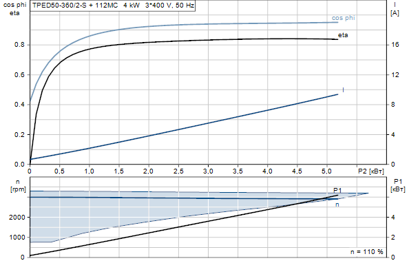 Grundfos TPED 50-360/2-S A-F-A-BAQE 3x400 В, 2900 об/мин