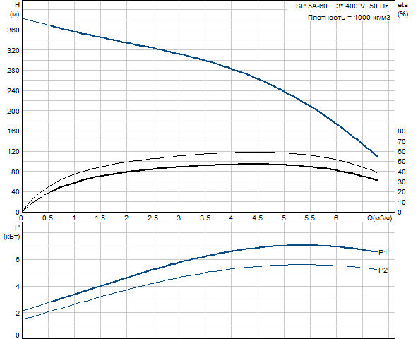 Grundfos SP 5A-60 380В