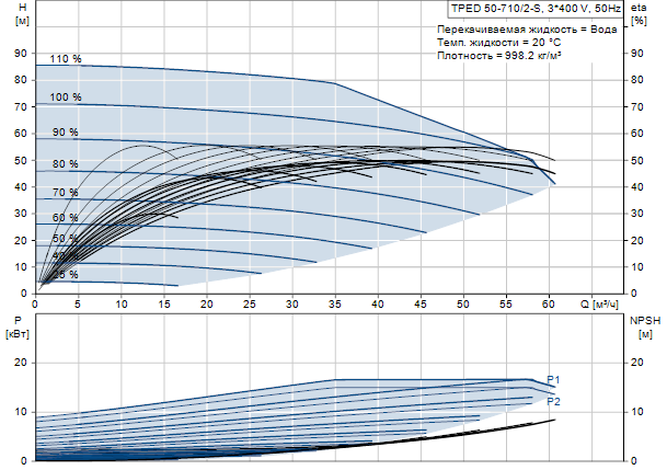 Grundfos TPED 50-710/2-S A-F-A-GQQE 3x400 В, 2900 об/мин