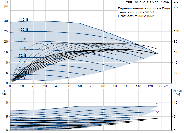 Grundfos TPE 100-240/2 A-F-A-GQQE 3x400 В, 2900 об/мин