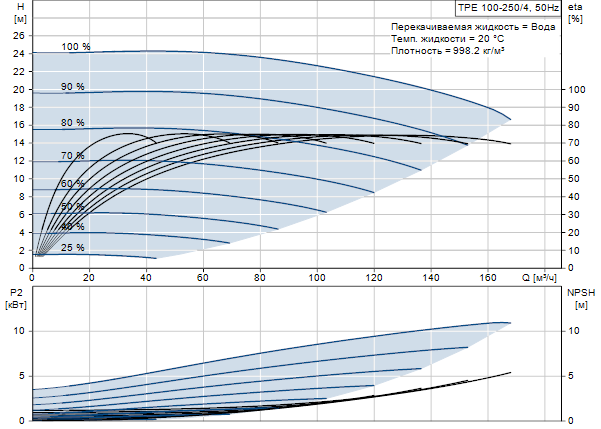 210 4 250. TPE 100-160/2. Насос 100\250\100. Grundfos TPE 40-230/4-S A-F-A-Bube расшифровка маркировки.