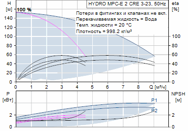 Grundfos Hydro MPC-E 2 CRE 3-23