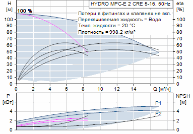 Grundfos Hydro MPC-E 2 CRE 5-16