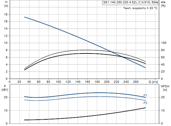 Grundfos SE1.140.250.220.4.52L.C.N.51D