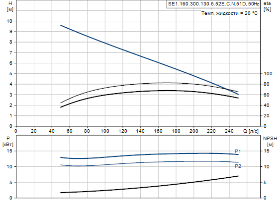 Grundfos SE1.160.300.130.6.52E.H.N.51D