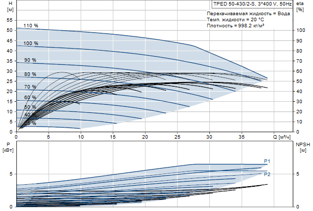 Grundfos TPED 50-430/2-S A-F-A-GQQE 3x400 В, 2900 об/мин