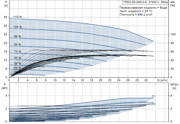 Grundfos TPED 50-290/2-S A-F-A-GQQE 3x400 В, 2900 об/мин