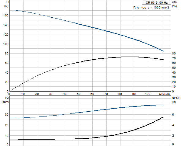 Grundfos CR 90-5 A-F-A-E-HQQE (снят с производства)