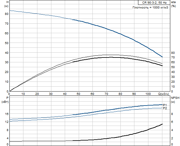 Grundfos CR 90-3-2 A-F-A-V-HQQV (снят с производства)