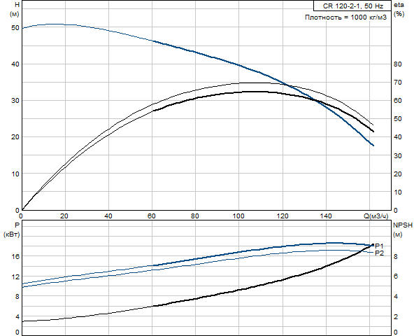 Grundfos CR 120-2-1 A-F-A-V-HQQV (снят с производства)