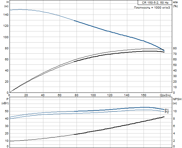 Grundfos CR 150-5-2 A-F-A-E-HQQE (снят с производства)