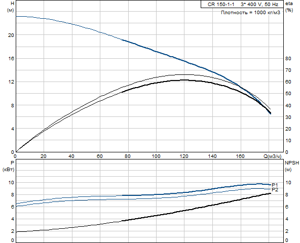 Grundfos CR 150-1-1 A-F-A-V-HQQV (снят с производства)