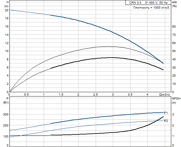 Grundfos CRN 3-3 A-P-G-V-HQQV (овальный фланец) 