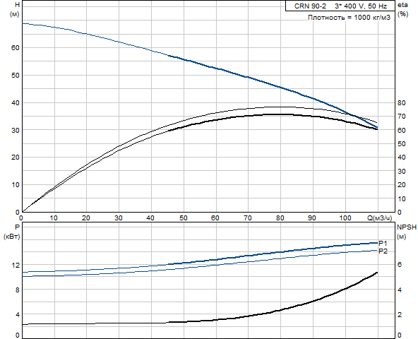 Grundfos CRN 90-2 A-F-G-V-HQQV (Снят с производства)