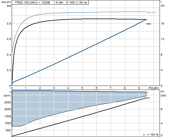 Grunfos TPED 100-240/2 A-F-A-BAQE 3x400 В, 2900 об/мин