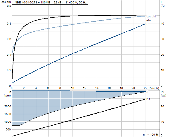 Grundfos NBE 40-315/273 A-F-A-BAQE 2900 об/мин