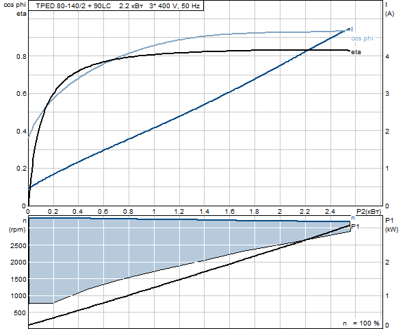 Grunfos TPED 80-180/2 A-F-A-BAQE 3x400 В, 2900 об/мин