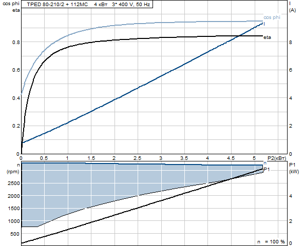 Grunfos TPED 80-210/2 A-F-A-GQQE 3x400 В, 2900 об/мин