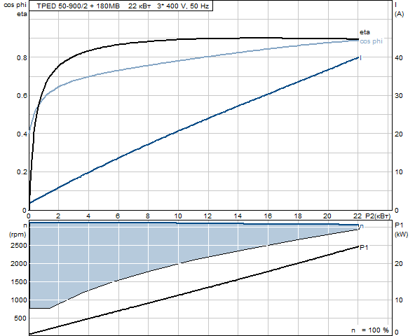 Grundfos TPED 50-900/2 A-F-A-BAQE 3x400 В, 2900 об/мин