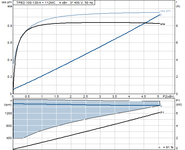 Grunfos TPED 100-130/4 A-F-A-BAQE 3x400 В, 1450 об/мин