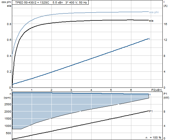 Grunfos TPED 50-430/2 A-F-A-BAQE 3x400 В, 2900 об/мин