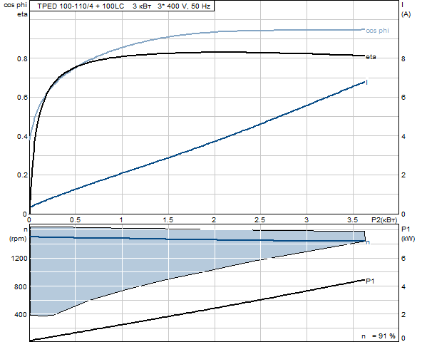 Grunfos TPED 100-110/4 A-F-A-BAQE 3x400 В, 1450 об/мин